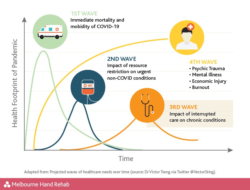 Graphic showing the impact that COVID-19 has had with interrupted care on vulnerable community members